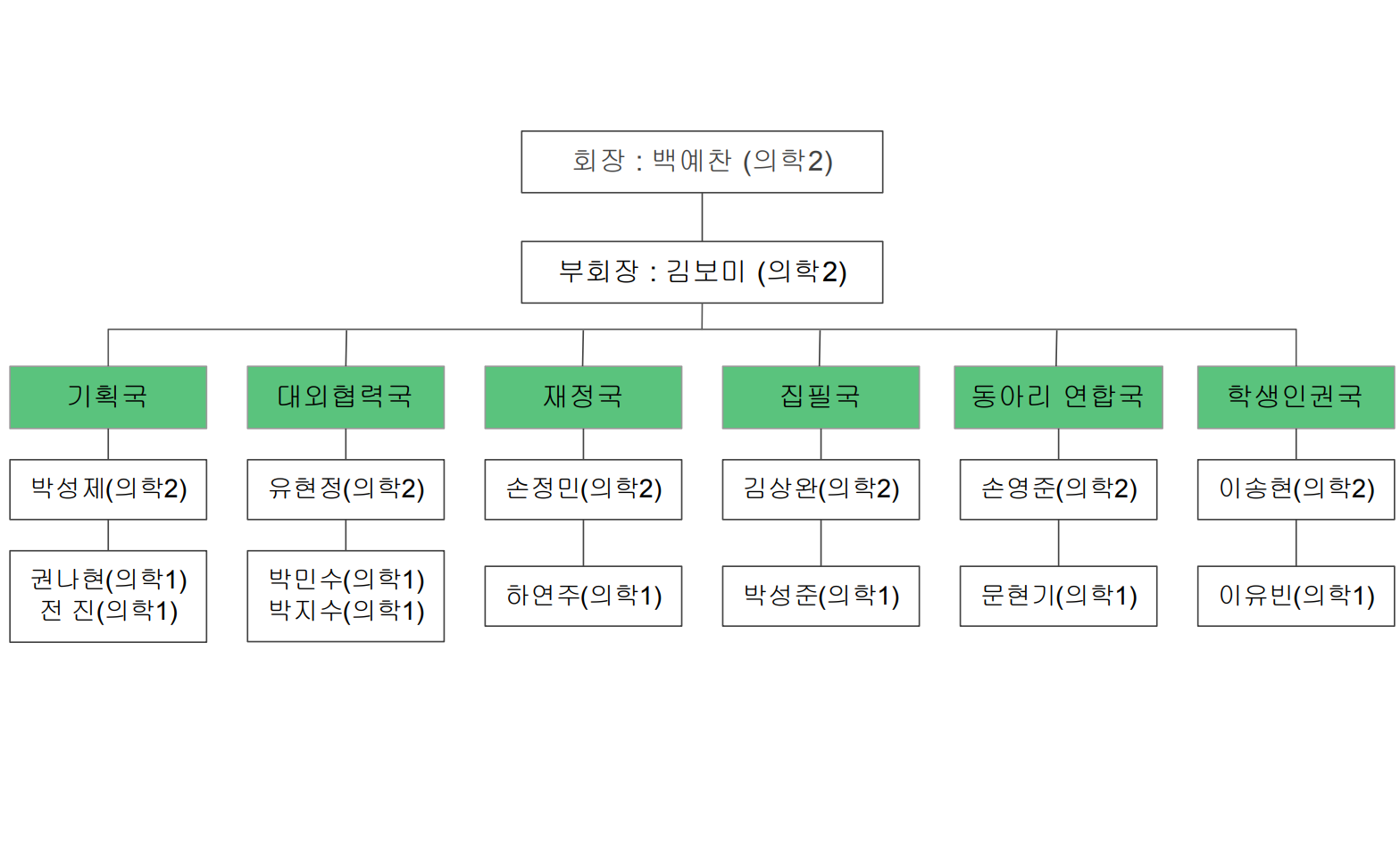 학생회 조직도