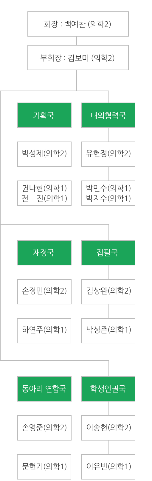 학생회 조직도