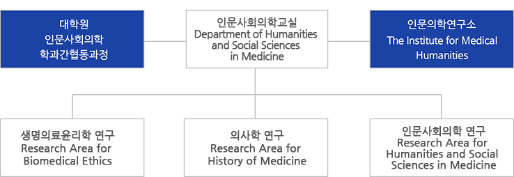 인문의학교실 조직도