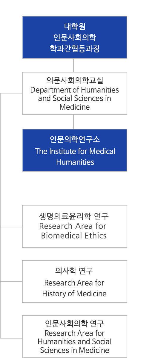 인문의학교실 조직도