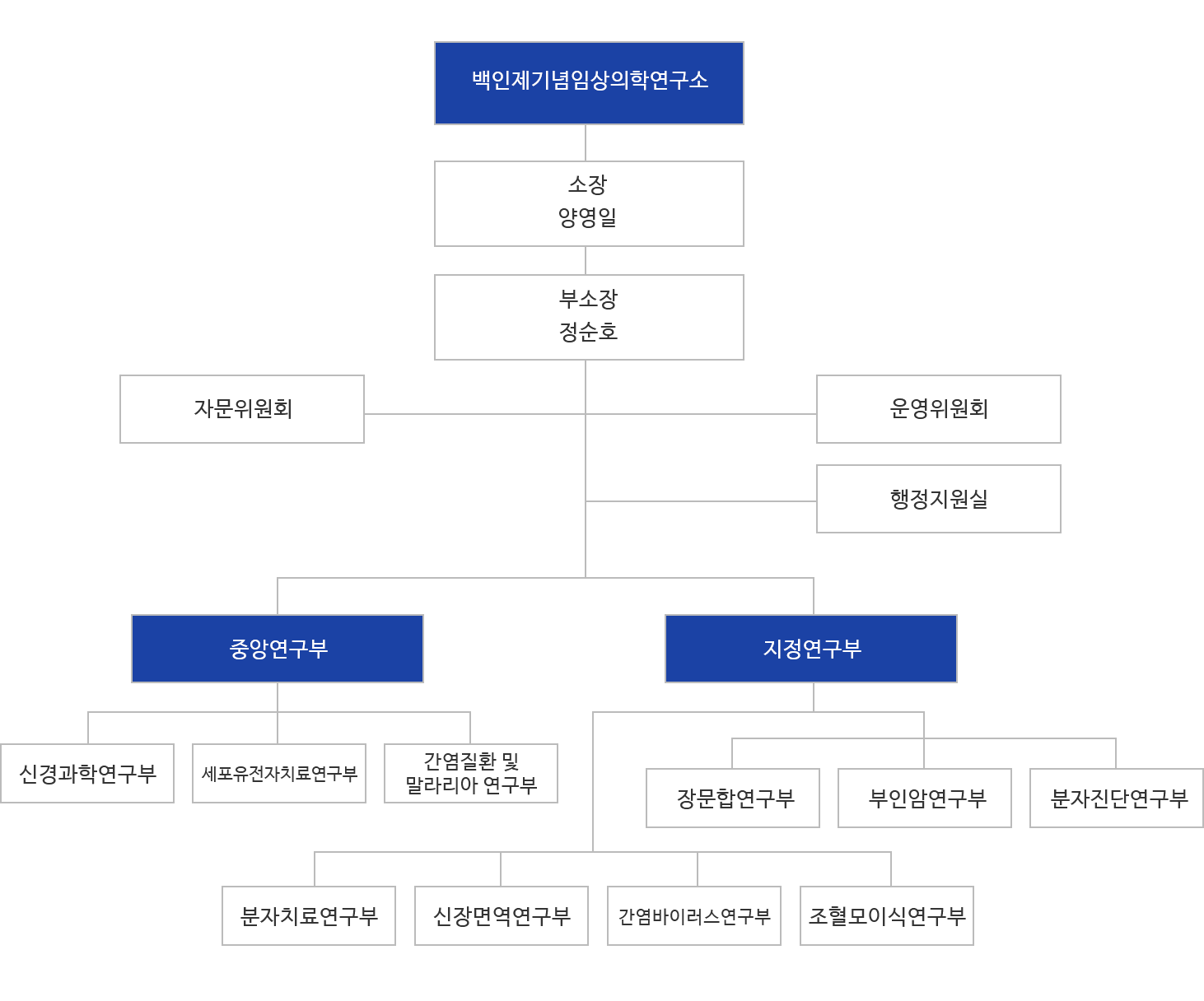 백인제기념임상의학연구소 조직도