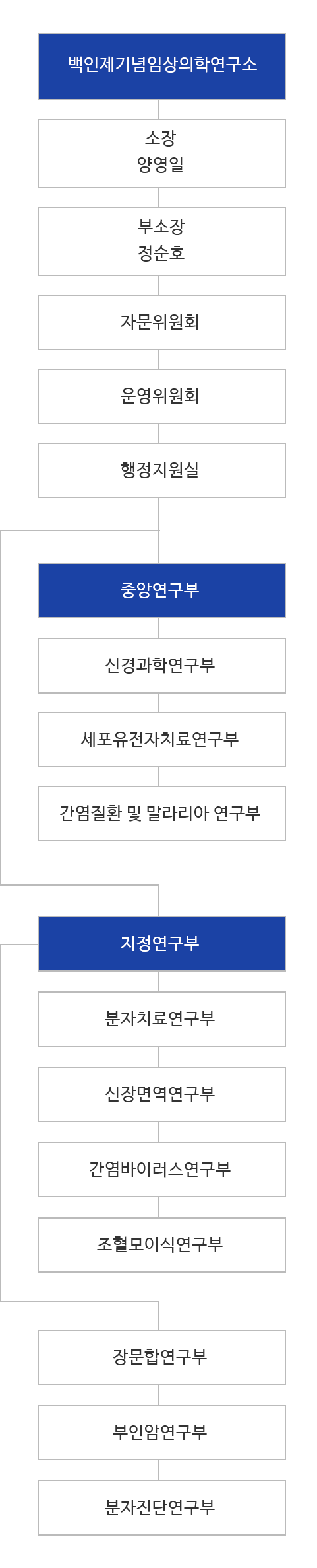 백인제기념임상의학연구소 조직도