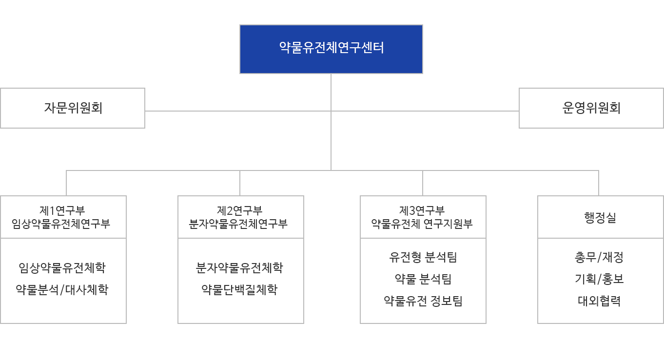 약물유전연구센터 조직도