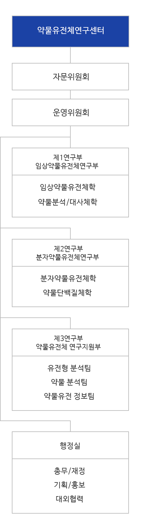 약물유전연구센터 조직도