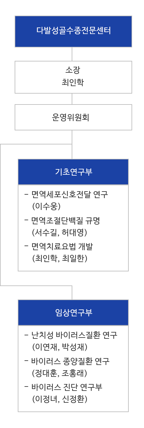 다발성골수종전문연구센터 조직도