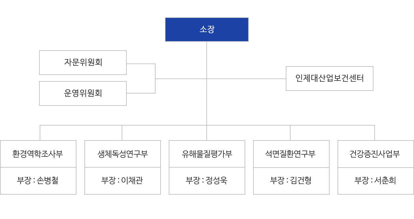 환경 · 산업의학연구소 조직도