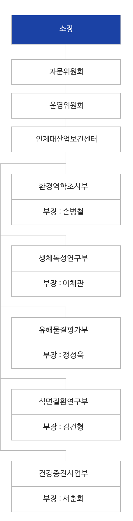 환경 · 산업의학연구소 조직도