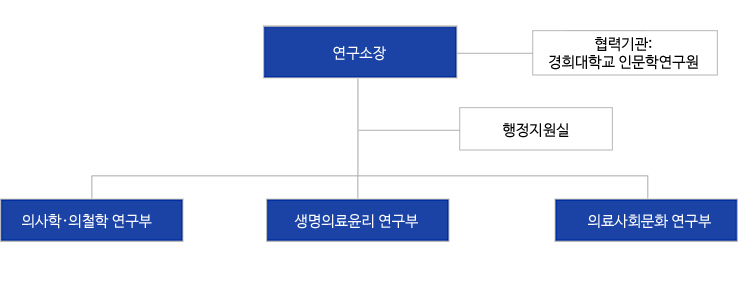 인문의학연구소 조직도