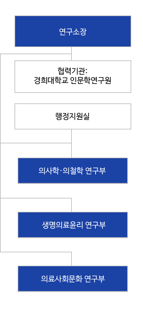 인문의학연구소 조직도