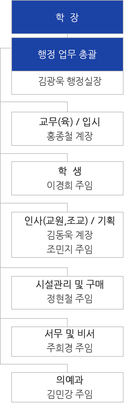 의과대학행정실 조직도