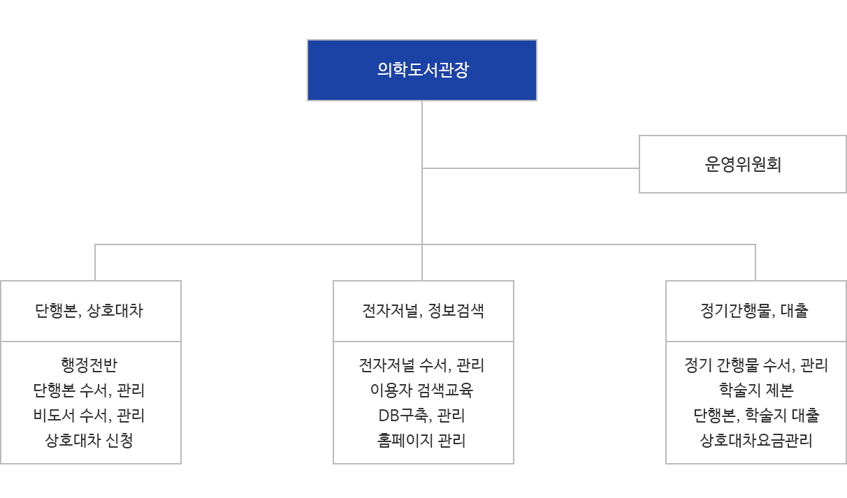 의학도서관 조직도