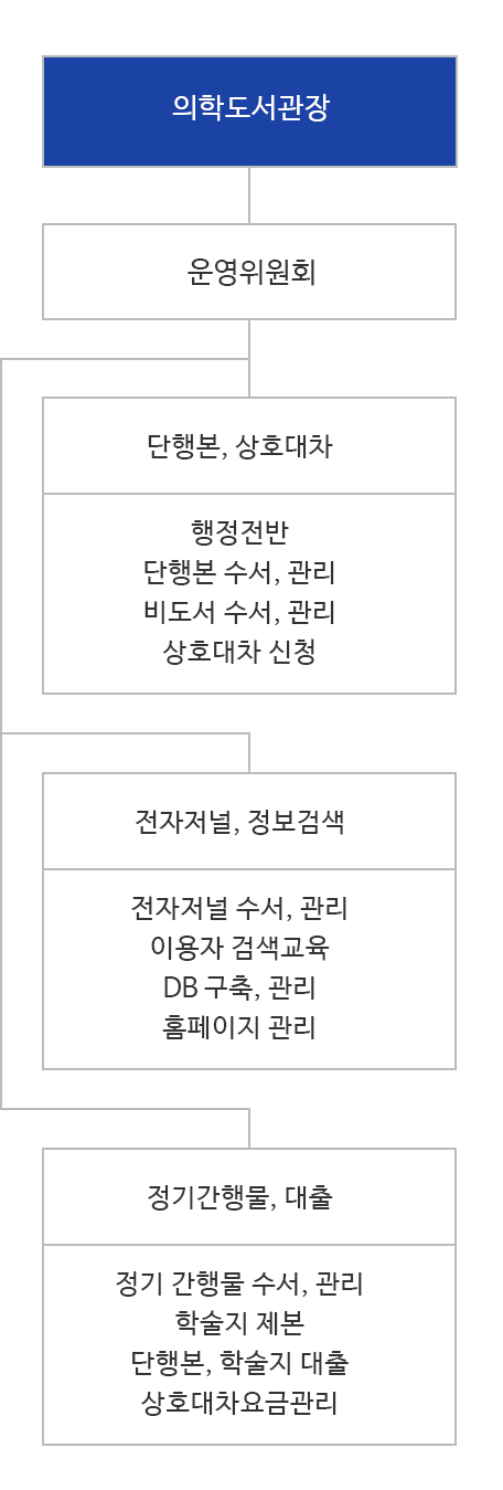 의학도서관 조직도