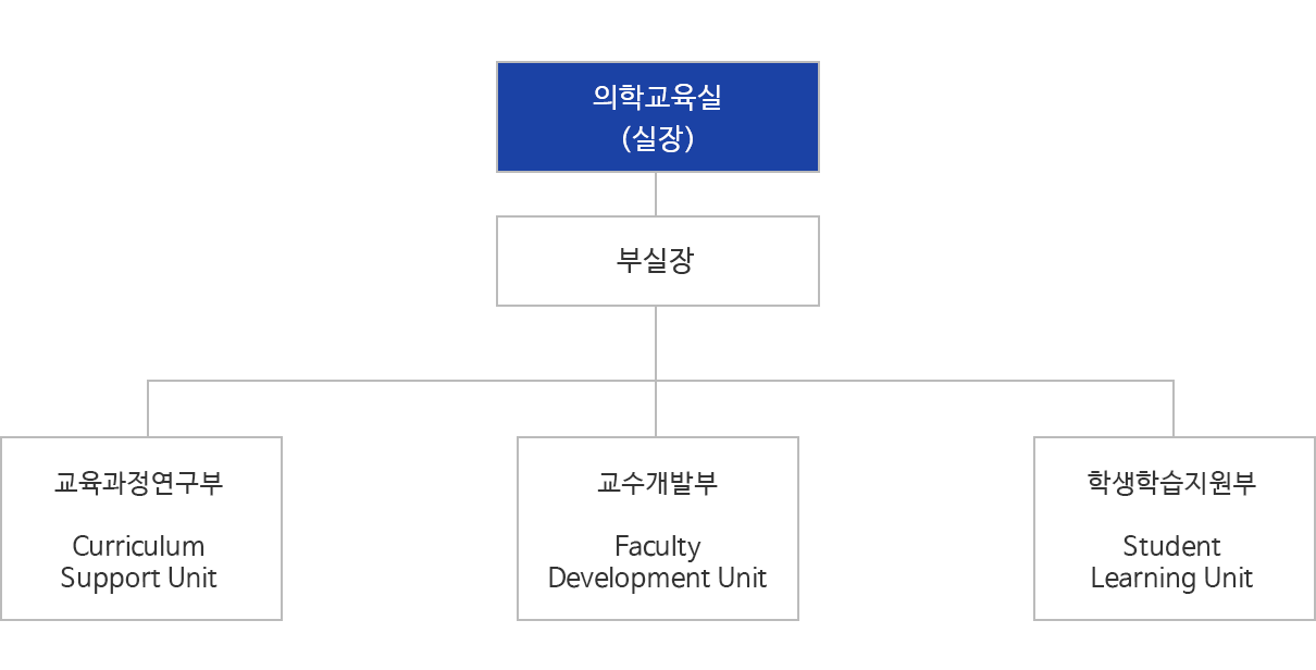 의학교육혁신센터 조직도