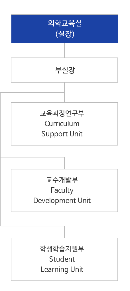 의학교육혁신센터 조직도