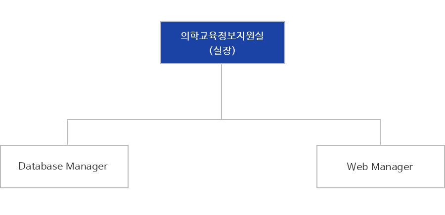 의학교육정보지원실 조직도