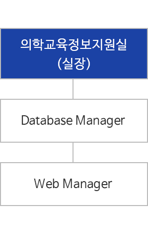 의학교육정보지원실 조직도