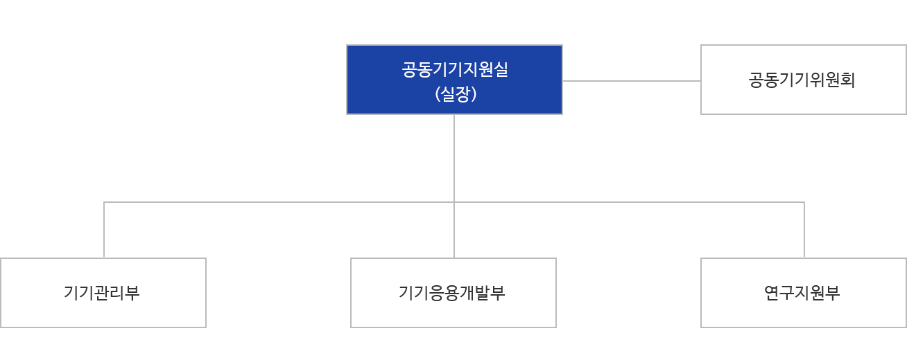 공동기기지원실 조직도