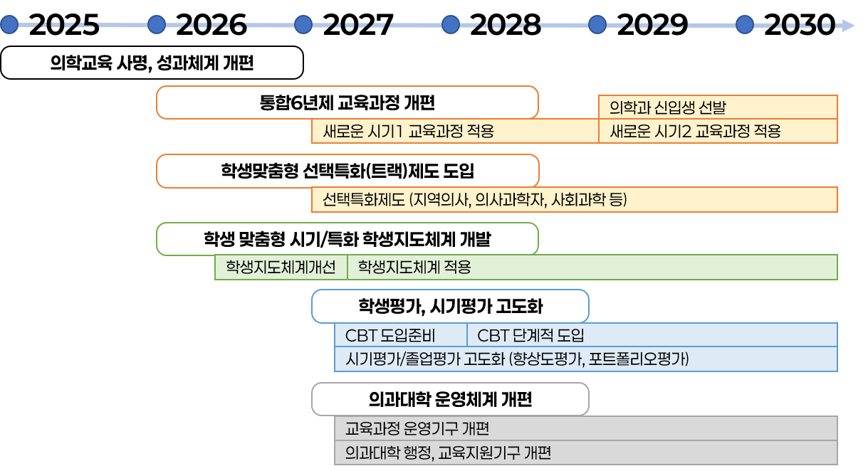의학교육 혁신 로드맵 2025~2030: 의학교육 사명·성과체계 개편(2025~2026), 통합6년제 교육과정 개편(2026~2028, 2027 새로운 시기1 교육과정 적용, 2029 의학과 신입생 선발·새로운 시기2 교육과정 적용), 학생맞춤형 선택특화(트랙)제도 도입(2026~2028, 선택특화제도: 지역의사·의사과학자·사회과학 등), 학생 맞춤형 시기/특화 학생지도체계 개발(학생지도체계 개선 후 적용), 학생평가·시기평가 고도화(2027~2029, CBT 도입준비·단계적 도입, 시기평가/졸업평가 고도화), 의과대학 운영체계 개편(2027~2029, 교육과정 운영기구·행정·교육지원기구 개편)
