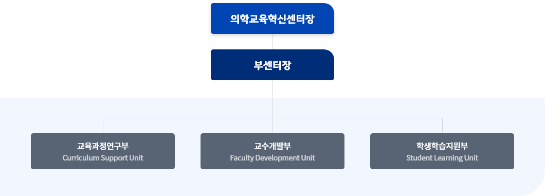 의학교육혁신센터 구성 및 조직